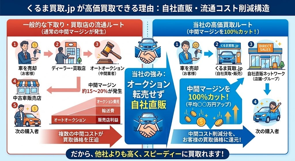 一般的な下取りはオークション経由で中間マージン約15〜20%が発生しますが、くるま買取.jpはオークションを挟まない自社直販ルートのため、中間マージンを100%カットして高額買取を実現します。